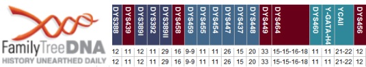 Gramenz DNA und Nachnamen Projekt